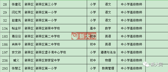 大同一中二中三中实验小学18校高级教师公示