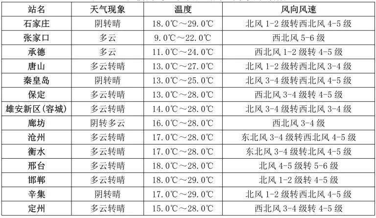 我办考生办实事——高考期间天气预报(一)