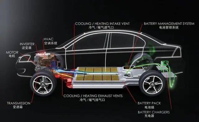 我们首先用新设计方案与目前的电动汽车结构图进行对比.点观横纵