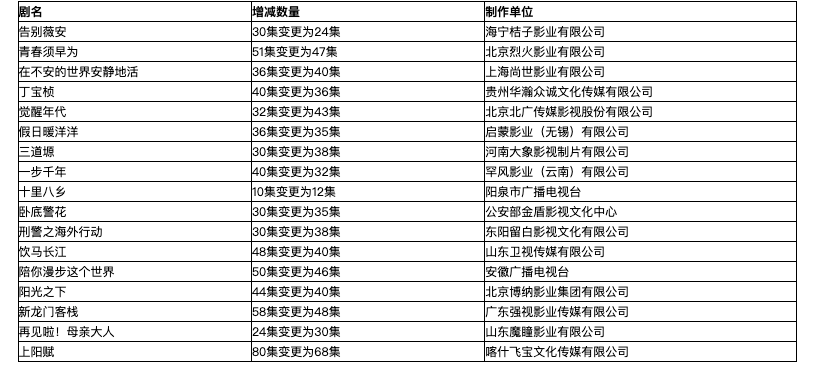 广电总局公布最新一批电视剧备案信息变更名单