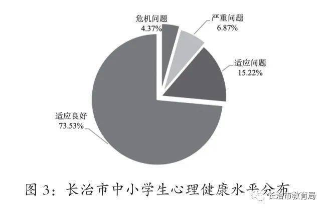 疫后长治市中小学生严重心理问题分析抽样调查数据表明,长治市