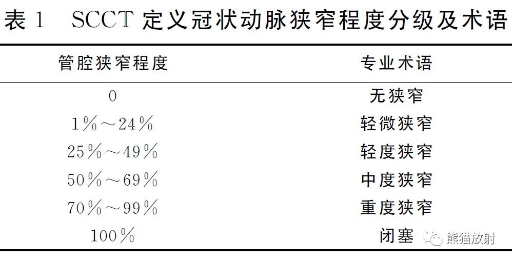 狭窄程度及其对应的术语cad-rads分类是对患者冠状动脉情况的整体评估