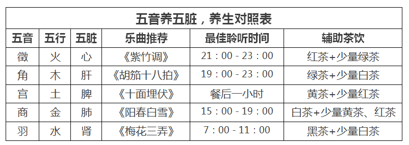 02  以五音,养五脏 中国古代只有"宫商角徵羽"五个基本音阶,这五个