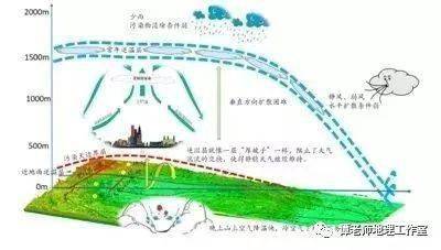 逆温其实是这个样子的!逆温现象分类及成因影响大总结!