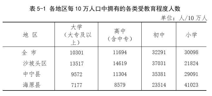 中卫市第七次全国人口普查公报海原县人口为333518人