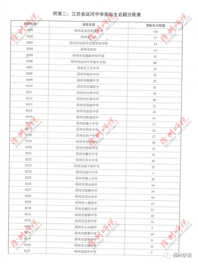 邳州市普通高中招生计划,含运河中学指标生分配!