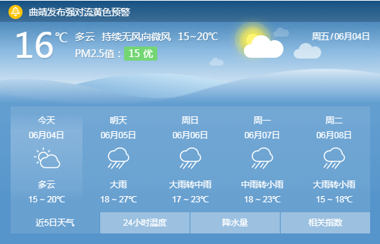 此外,从7天天气预报看,从今天开始曲靖就将迎来新一轮的降雨,最大