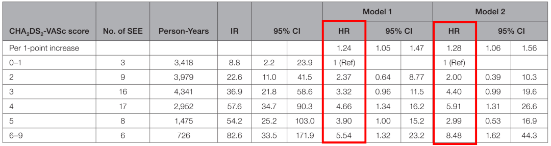 表2 随着cha2ds2-vasc评分增高,体循环栓塞风险增高