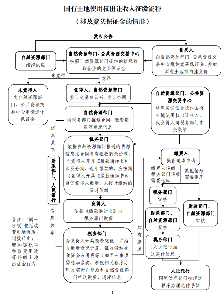 依法依规开展收入征管工作,确保非税收入及时足额缴入国库