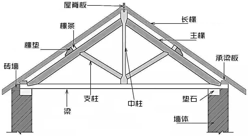 后来,经过人们的不断实践,通过在三角形中间增加腹杆,演化出了单柱式