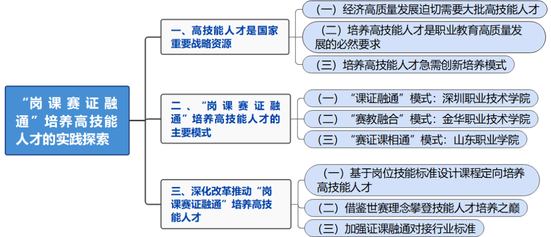 "证"是职业技能等级证书"赛"是职业技能大赛"课"是课程体系"岗"是