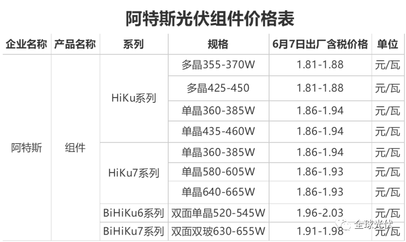 (阿特斯6月7日含税出厂价,来源:隆众资讯)