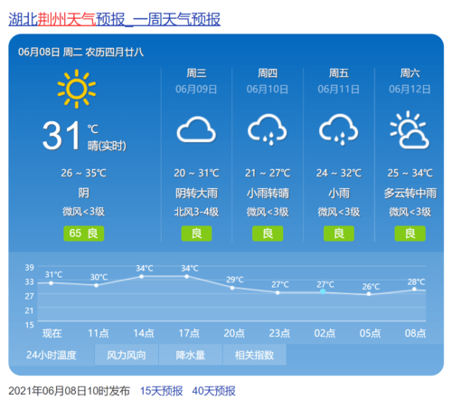 荆州也迎来了艳阳酷暑天 今天最高气温飙升到35℃ 不过  荆州天气的