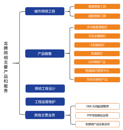 龙腾照明拟冲刺ipo,加速智慧城市布局