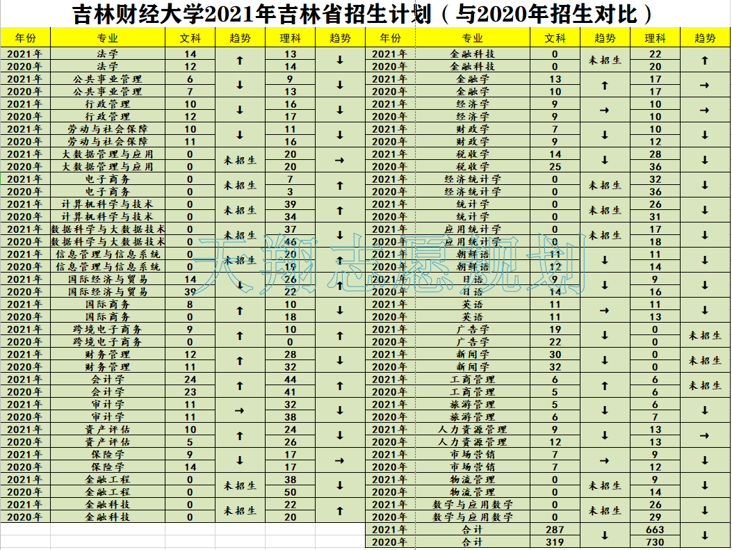 2021年吉林财经大学吉林省招生计划