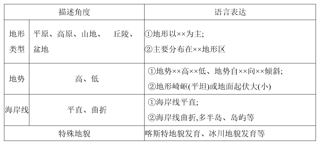 2021高考地理答题模板_特征描述