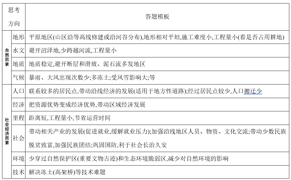 2021高考地理答题模板