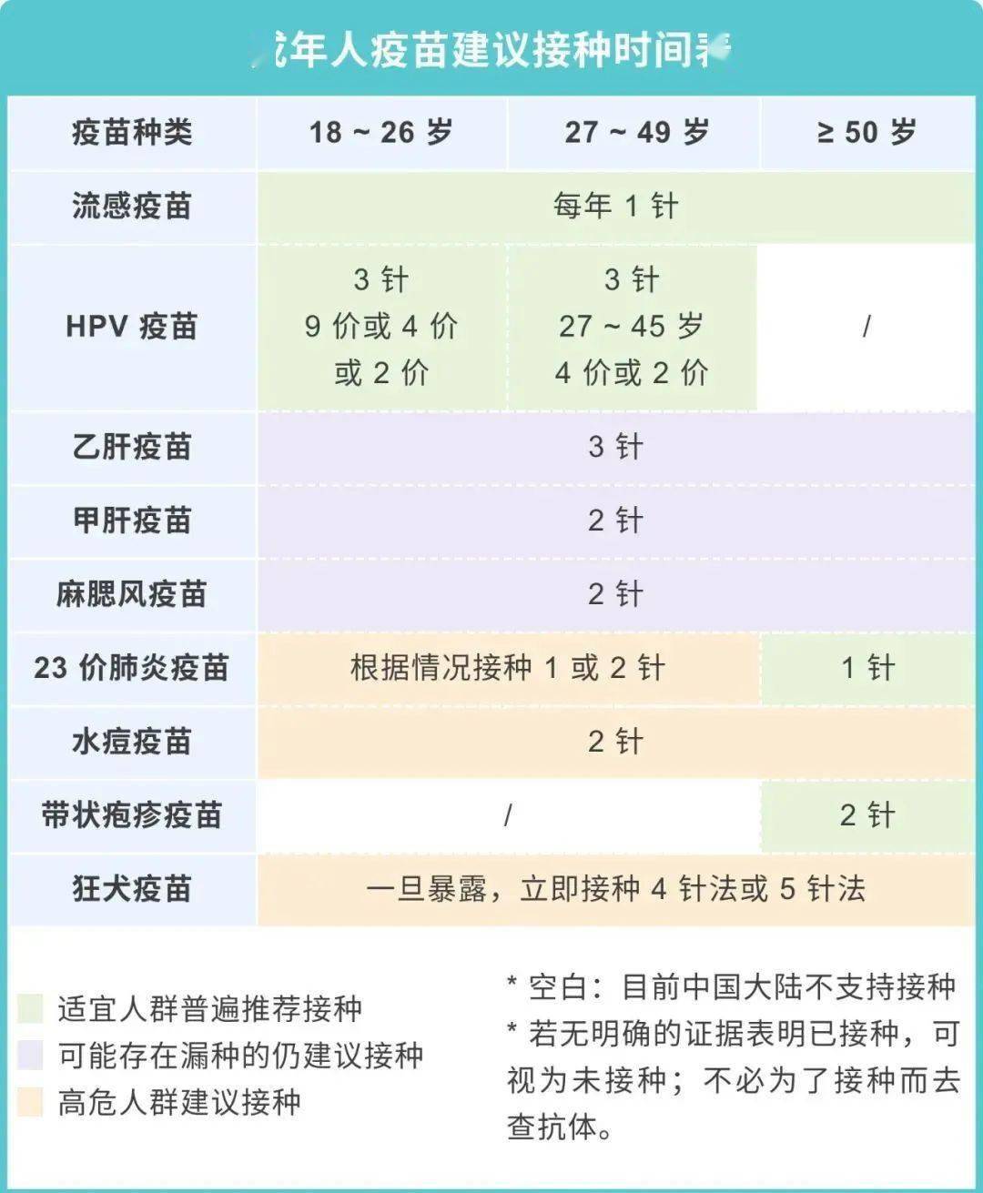 成人也要打疫苗!9 种你可能漏打的疫苗,时间表都帮你排好了