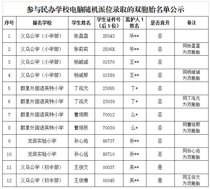 2021年义乌市民办学校招生电脑随机派位公示