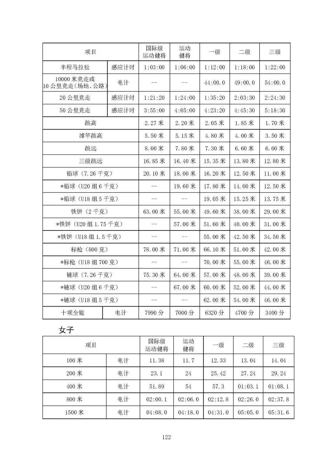 体育总局关于印发运动员技术等级标准的通知