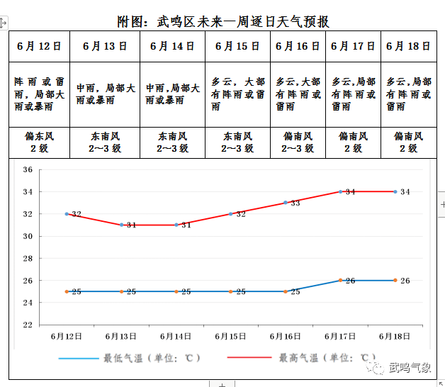 武鸣区端午节及未来一周天气趋势【掌上武鸣】_预报