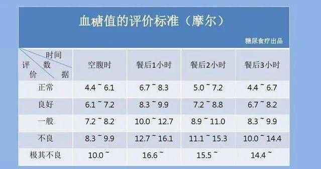 9-6.1,或许你的血糖并