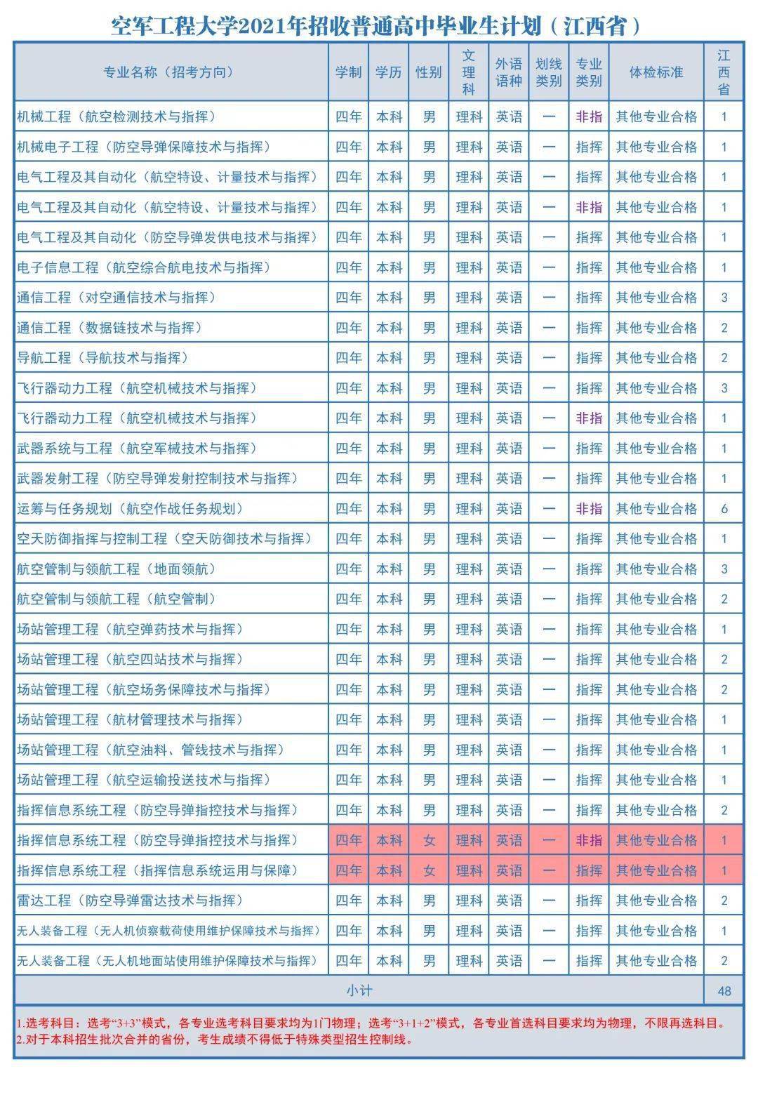 空军工程大学2021年在各省市区招生计划和往年录取分数线