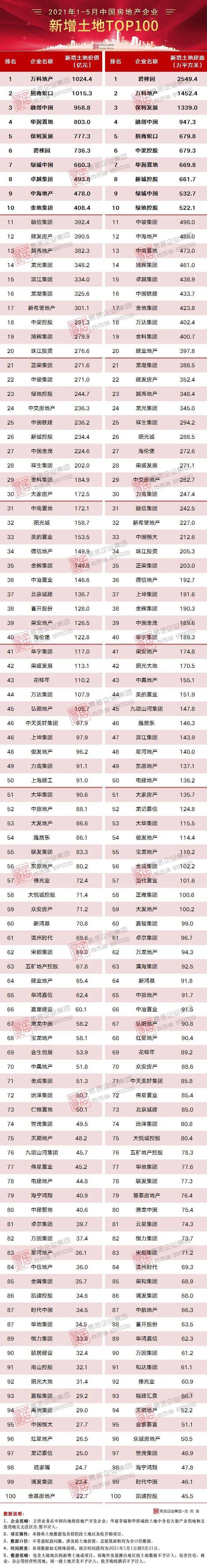 2021年1-5月中国房地产企业新增货值top100排行榜