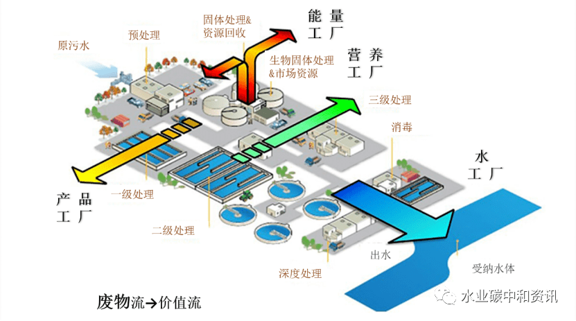 专家观点生态循环发掘污水资源理念及技术案例