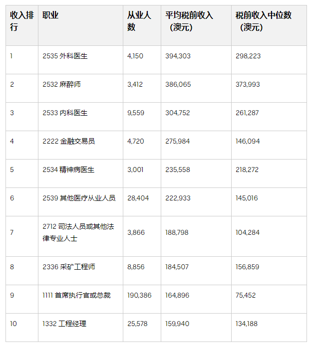 揭秘澳洲十大高薪职业排行榜_收入