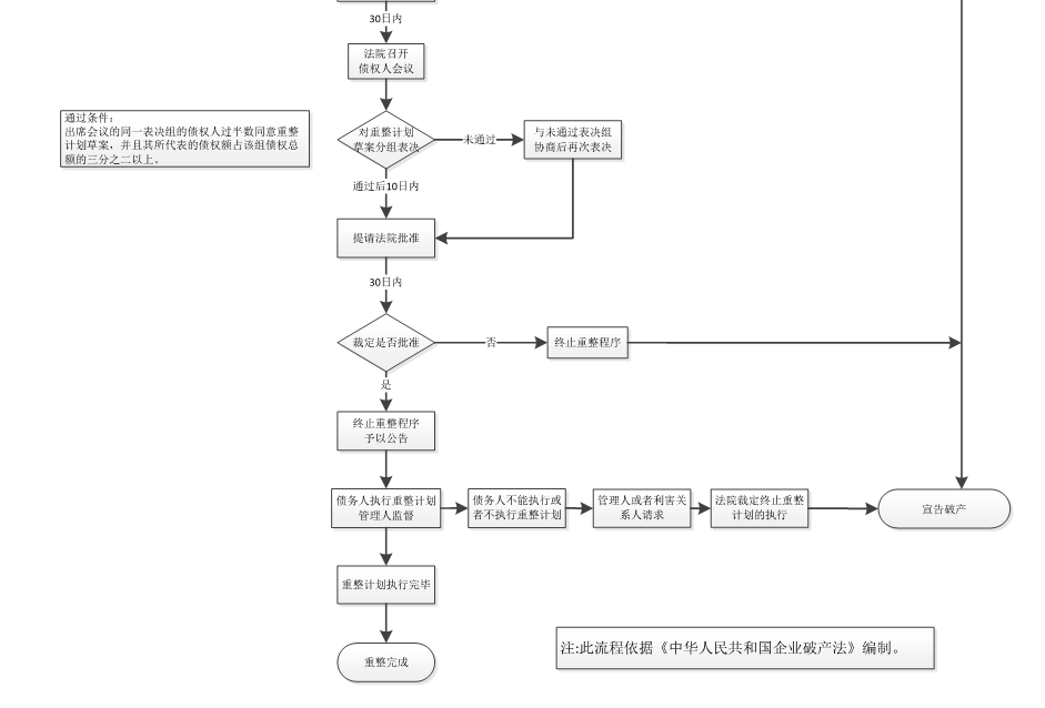 破产重整程序流程及对债权人的影响