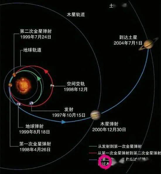 在经过6个月的飞行后,卡西尼号在1998年4月飞掠金星,并实现了一次引力