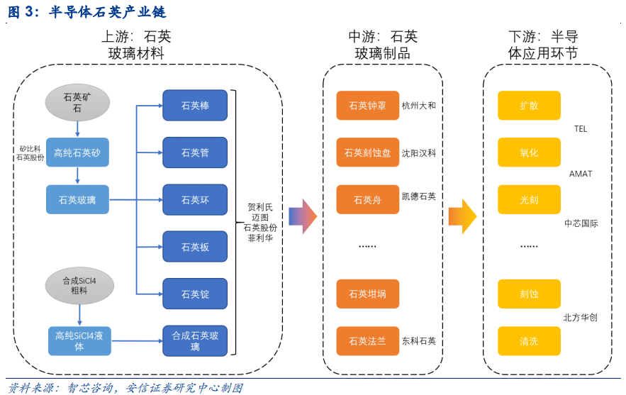 深度全球缺芯背景下以凯德石英为代表的石英玻璃制品产业链有何特色