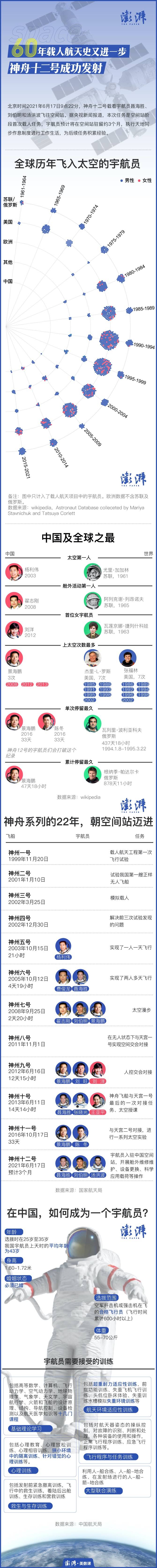 神舟十二号成功发射,一图看懂载人航天历史