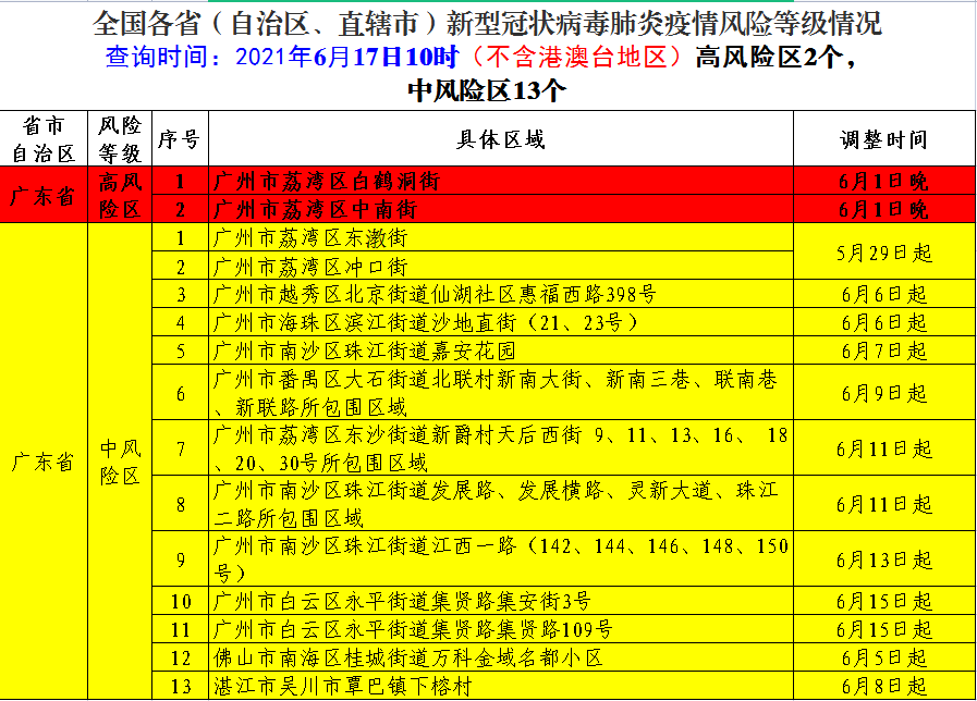 6月17日全国疫情中高风险地区名单中风险地区减少每日疫情通报