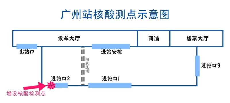 广州站,广州东站增设核酸检测点