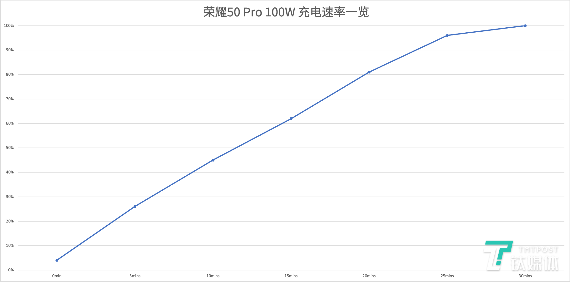 荣耀50 Pro