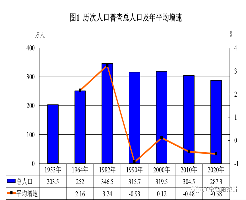 第一号 朝阳市统计局 朝阳市第七次全国人口普查领导小组办公室 2021