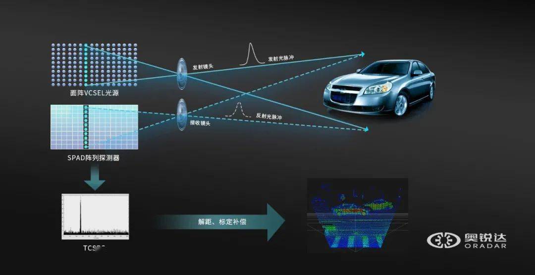 全固态激光雷达新配方,奥锐达推国产单光子面阵技术方案