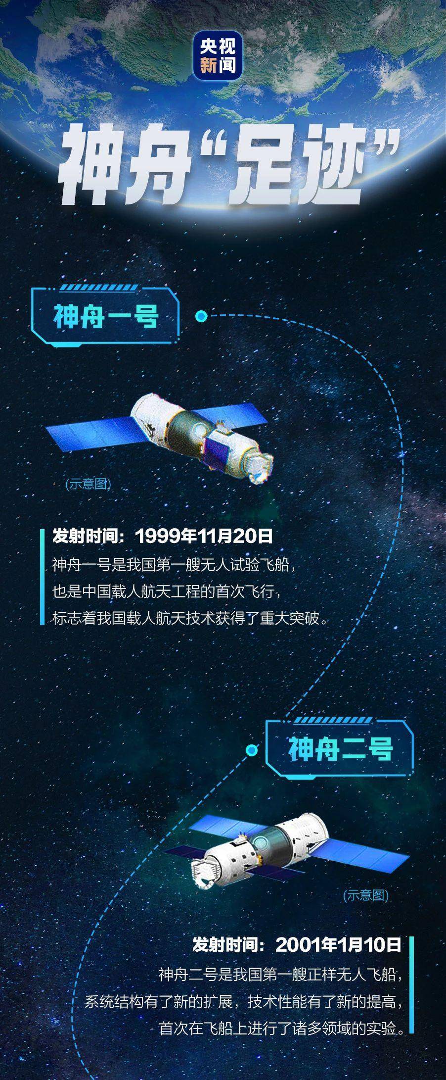 逐梦太空 一图回顾中国载人航天22年"足迹"