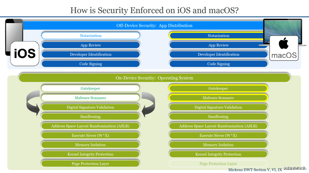 给出了结论,在 ios 上实践 macos 的安全性的三个技术点:notarization