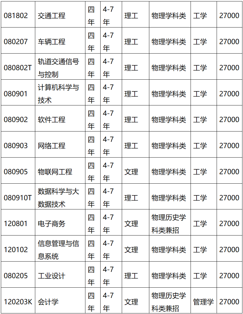 大连科技学院2021年招生章程