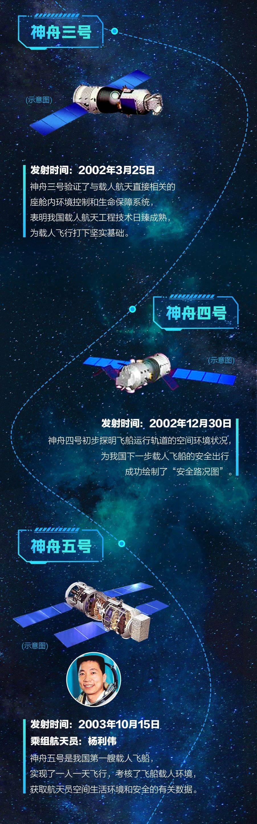 逐梦太空 一图回顾中国载人航天22年"足迹"