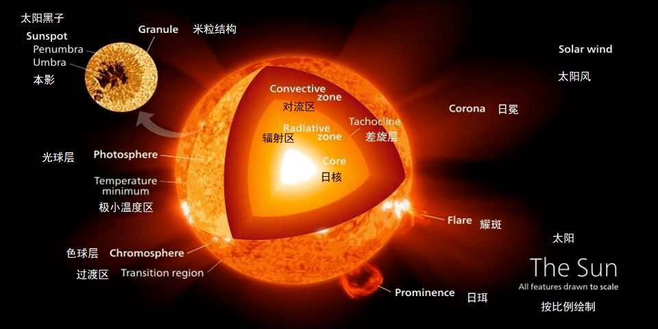 然而,恒星外层会散出热量,将光球层温度限制在约5万k.