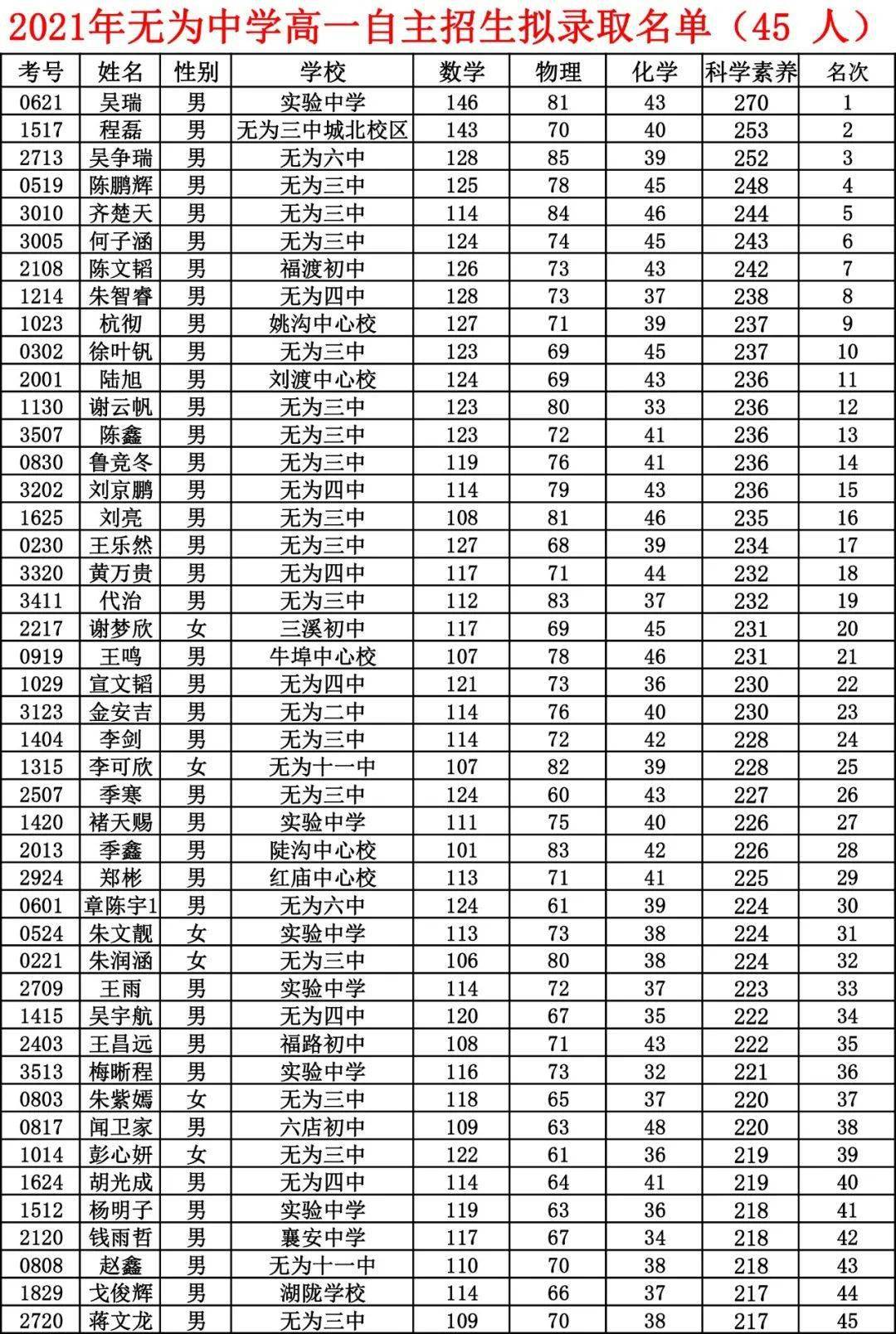 录取名单公示他们被无为中学录取了