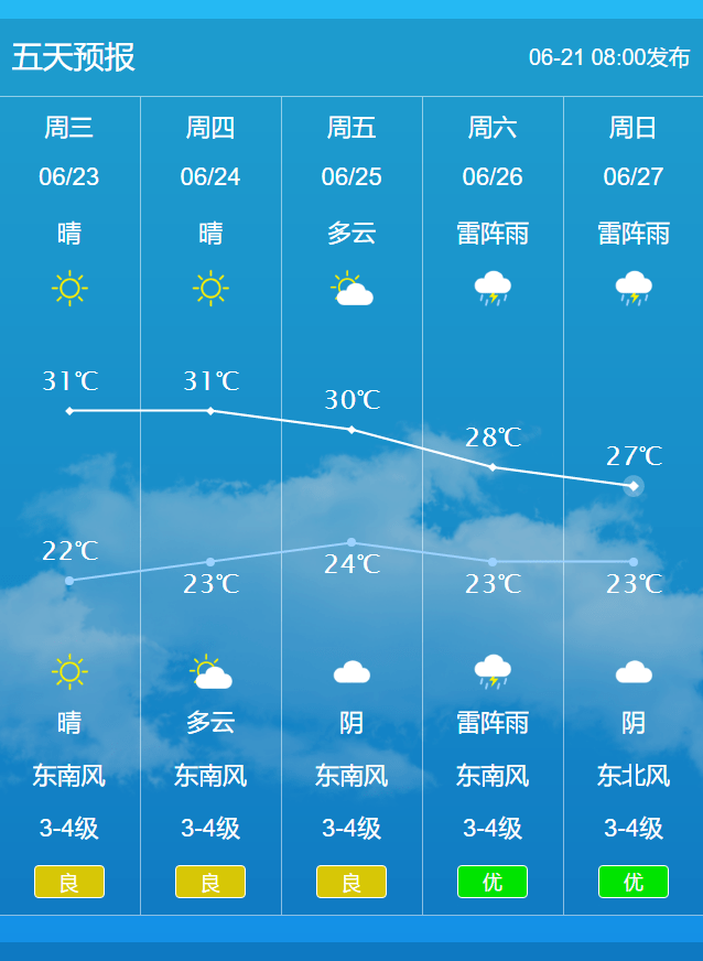 据张家港气象台发布的五天天气预报, 晴好天气将持续到6月25日, 6月