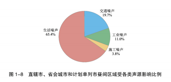 两大指标太原分别拿到全国第一和第四!最新噪声污染报告出炉