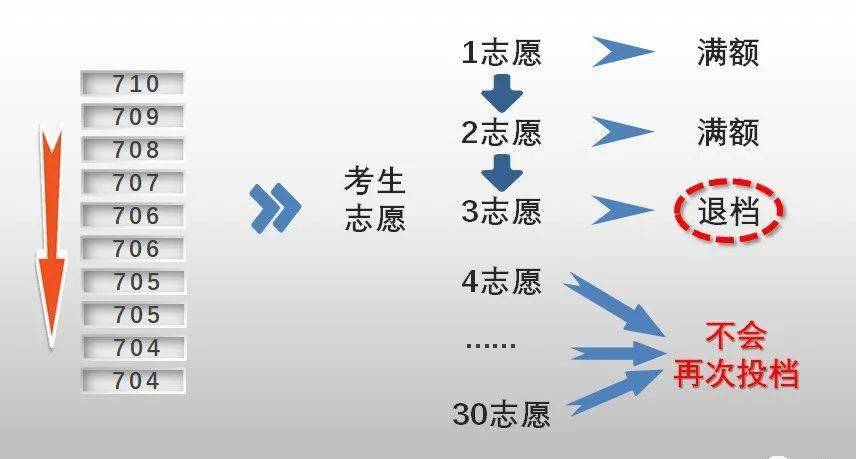 因为不服从调剂被大学退档,由于平行志愿一轮投档,即使分数够后面志愿