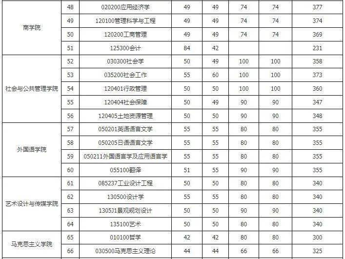 华东理工大学2019~2021年考研复试分数线_要求