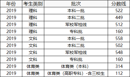 都昌考生高考成绩今天放榜历年江西高考分数线大汇总